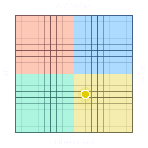 political view chart