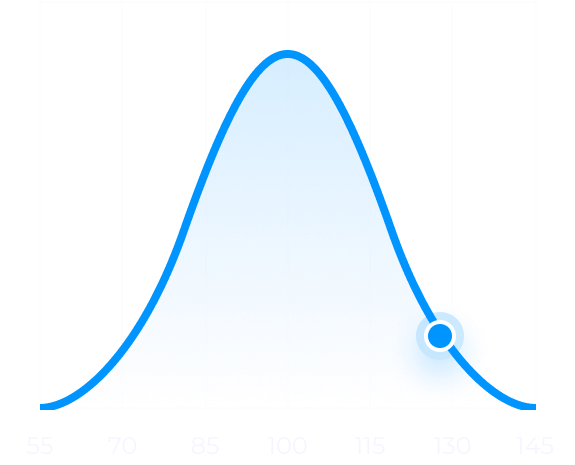 IQ chart 2