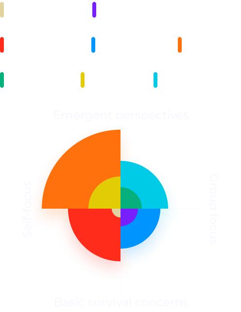 Spiral Dynamics Chart 2